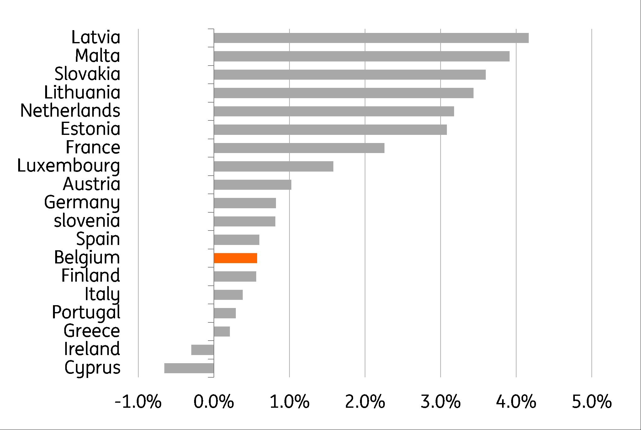 Gr. 7 Vergelijking van de inflatie (juni 2018 - juni 2019) van de voeding, de niet-alcoholische dranken (90%) en alcoholische dranken (10%) tussen de verschillende landen van de eurozone
Bron: Thomson Reuters, Eurostat, berekeningen: ING