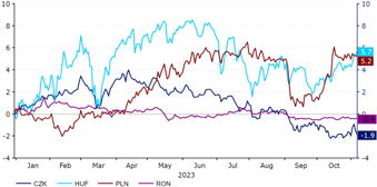 CEE FX Performance [vs. EUR] [2023] Source: LSEG Datastream Date: 08/11/2023