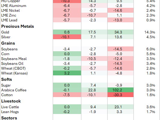 Commodities weekly: Tariff-led recession pain triggers sharp reversal