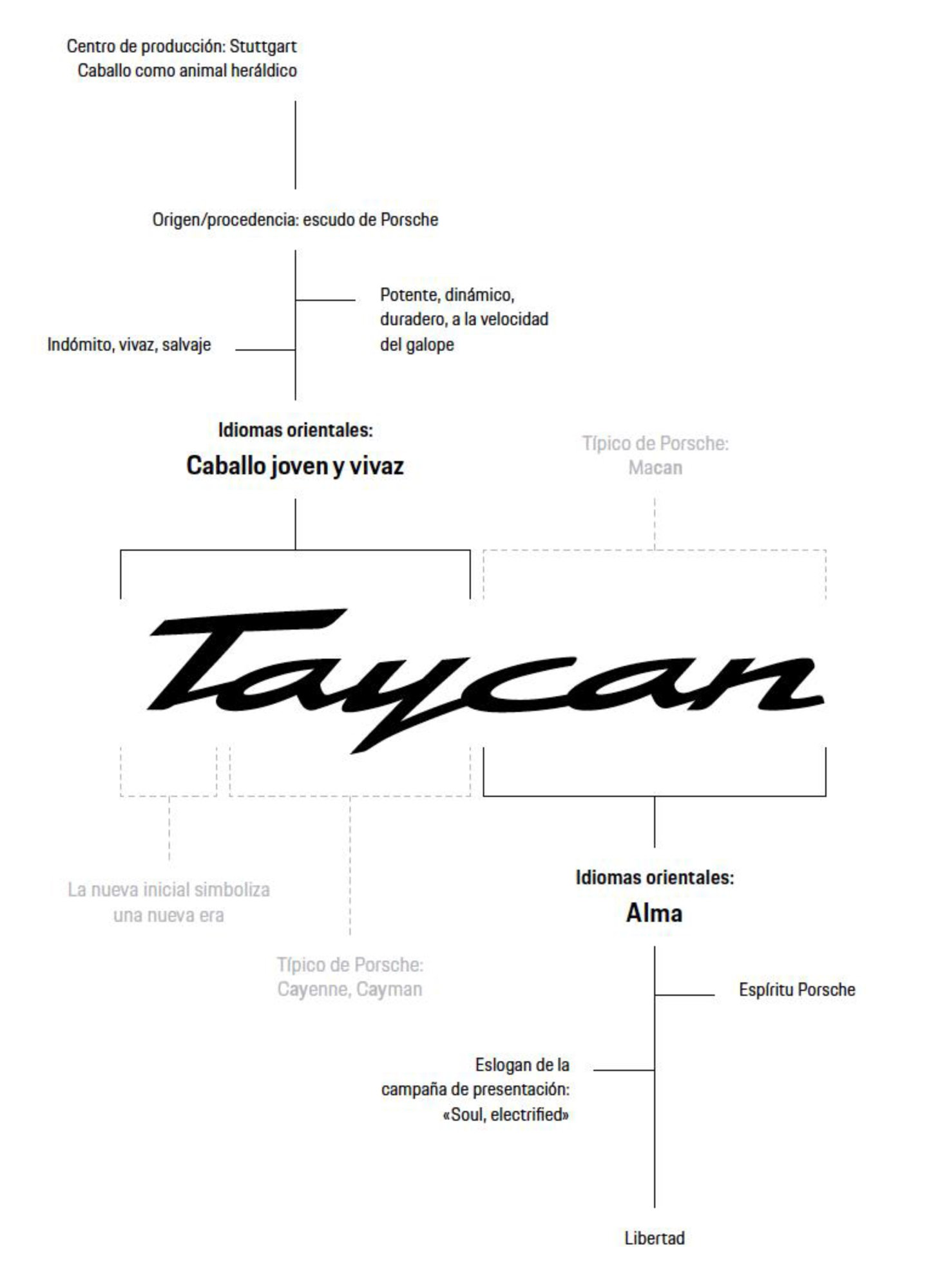 Porsche devela el origen y el significa del nombre Taycan