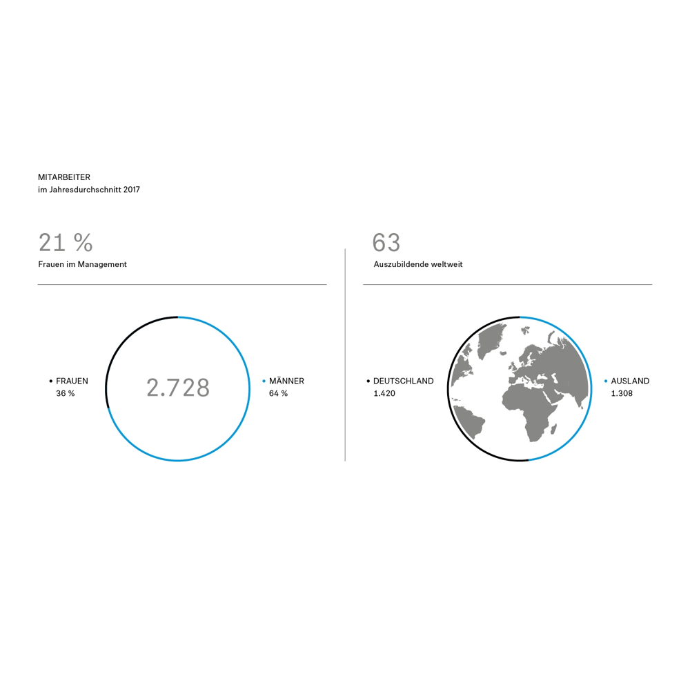Sennheiser Mitarbeiter 2017 