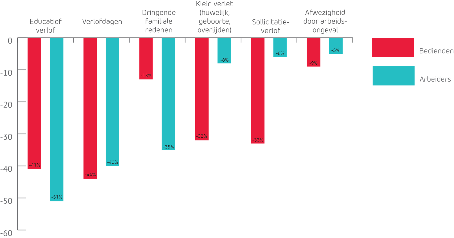 Figure 1 Overzicht daling aanvragen types verlof arbeiders en bedienden