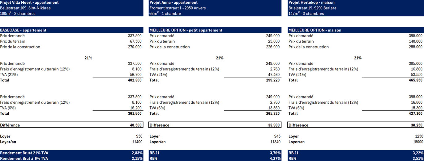 Lorsque le régime de TVA à 6 % s’applique aux investisseurs : un coup de pouce pour le rendement et le marché locatif