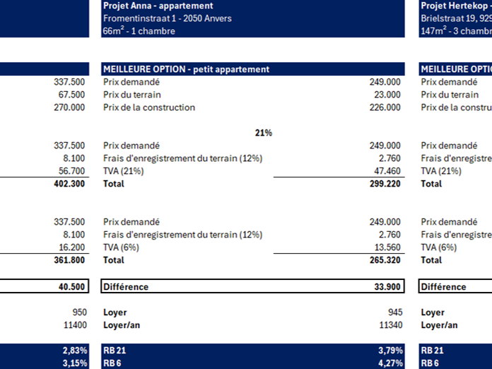 Lorsque le régime de TVA à 6 % s’applique aux investisseurs : un coup de pouce pour le rendement et le marché locatif