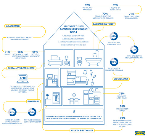 IKEA onthult: samenwonende Belg verkiest huisGENOT(en) boven verse rol wc-papier