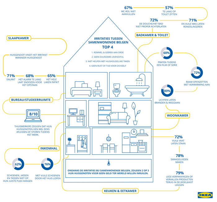 Preview: IKEA onthult: samenwonende Belg verkiest huisGENOT(en) boven verse rol wc-papier