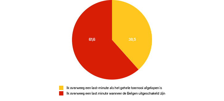 WK-fans versus Rode Duivels-fans