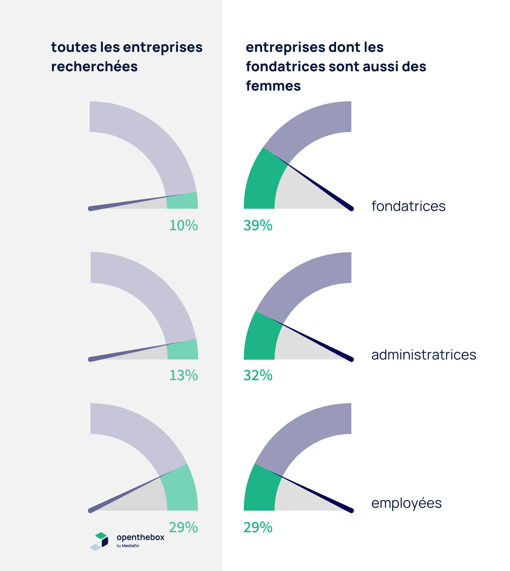 Toutes les entreprises recherchées contre les entreprises avec au moins une femme fondatrice Toutes les entreprises recherchées contre les entreprises avec au moins une femme fondatrice