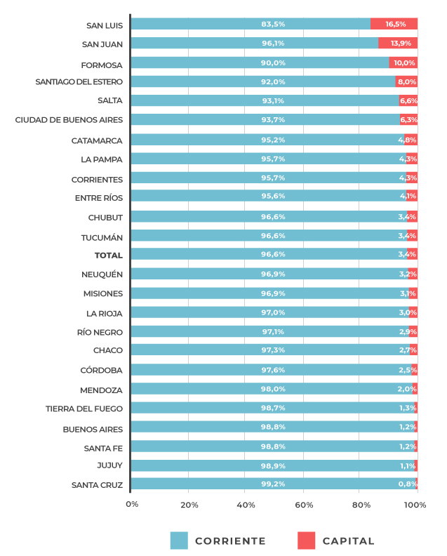 Gráfico 7: Estructura del gasto educativo provincial por tipo de rubro. Año 2017.
Fuente: Elaboración propia en base a Coordinación General de Estudios de Costos/MECCyT. Gráfico 7: Estructura del gasto educativo provincial por tipo de rubro. Año 2017.
Fuente: Elaboración propia en base a Coordinación General de Estudios de Costos/MECCyT.