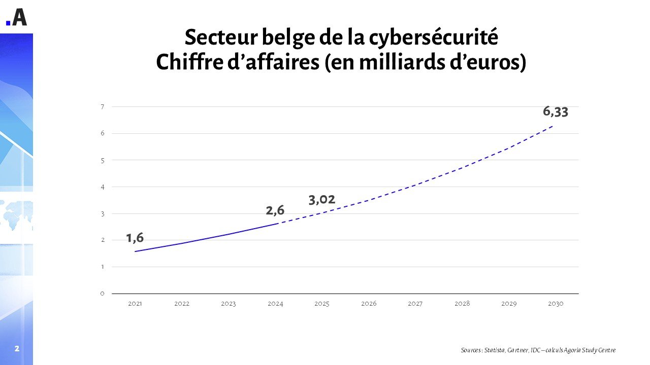 Le secteur belge de la cybersecurité va doubler en 5 ans - 4.000 experts sont recherchés