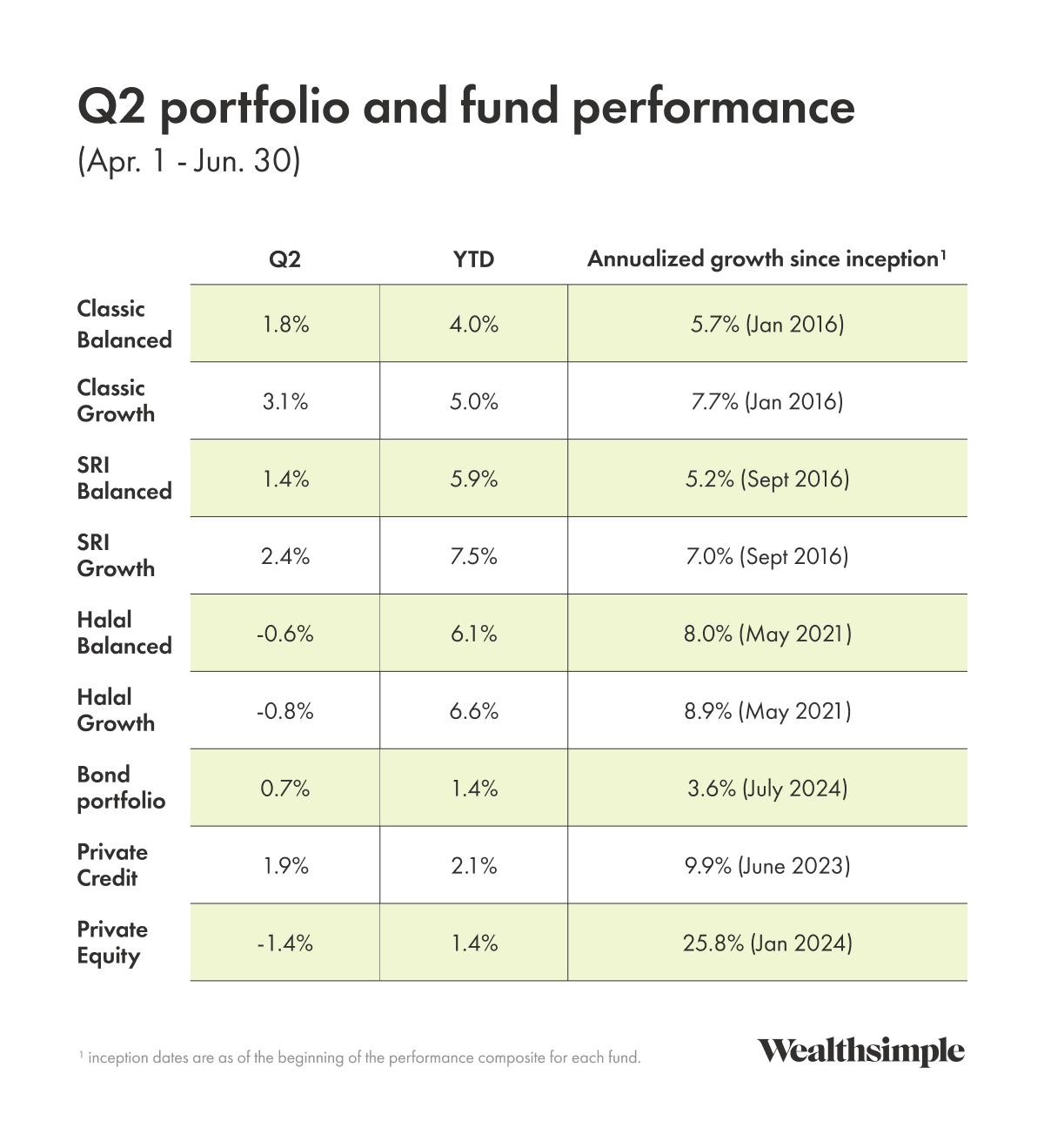 Note: inception dates are as of the beginning of the performance composite for each fund. The bond portfolio hasn’t been around for a full year yet, so those are returns since inception. Private Credit and Equity are through May 2025, June returns are not yet available. The returns are calculated using the asset-weighted average of time-weighted returns of clients invested within each portfolio, less management fee, MER (management expense ratio) fees, and FX fees. Return shown does not take into taxes payable by clients that would have reduced returns. Past performance is not indicative of future results and future performance may materially differ from expectations. Note: inception dates are as of the beginning of the performance composite for each fund. The bond portfolio hasn’t been around for a full year yet, so those are returns since inception. Private Credit and Equity are through May 2025, June returns are not yet available. The returns are calculated using the asset-weighted average of time-weighted returns of clients invested within each portfolio, less management fee, MER (management expense ratio) fees, and FX fees. Return shown does not take into taxes payable by clients that would have reduced returns. Past performance is not indicative of future results and future performance may materially differ from expectations.