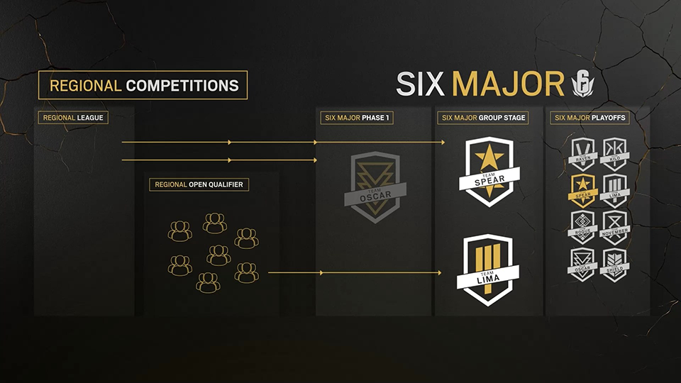 Regionale Qualifier erweitern die Six Majors um eine Spielphase vor der Gruppenphase und den Playoffs.