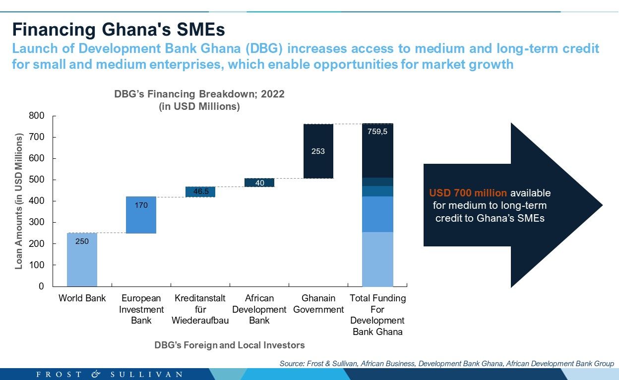 Financing Ghana's SMEs