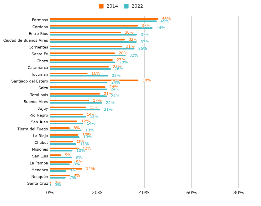 Gráfico 6. Porcentaje de alumnos de escuelas estatales que son beneficiarios de almuerzo gratuito por provincia. Años 2014 y 2022. Gráfico 6. Porcentaje de alumnos de escuelas estatales que son beneficiarios de almuerzo gratuito por provincia. Años 2014 y 2022.
