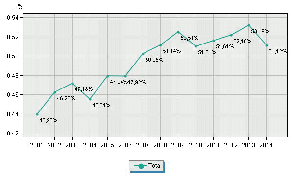 Percentage afwezigen 
