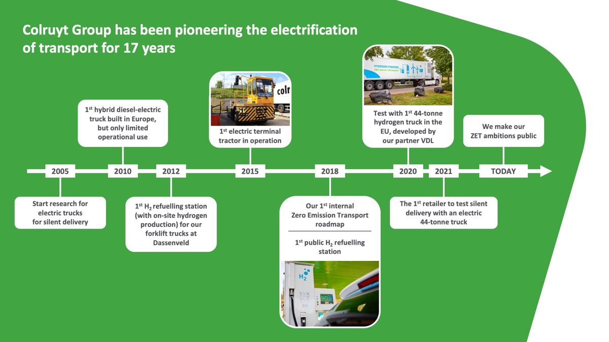 Timeline of zero emission transport (ZET) innovations at Colruyt Group since 2005.