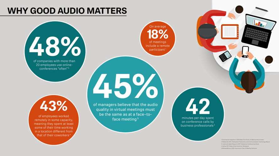 Various studies underline the importance of high audio quality for effective business communication in modern working environments (high resolution)