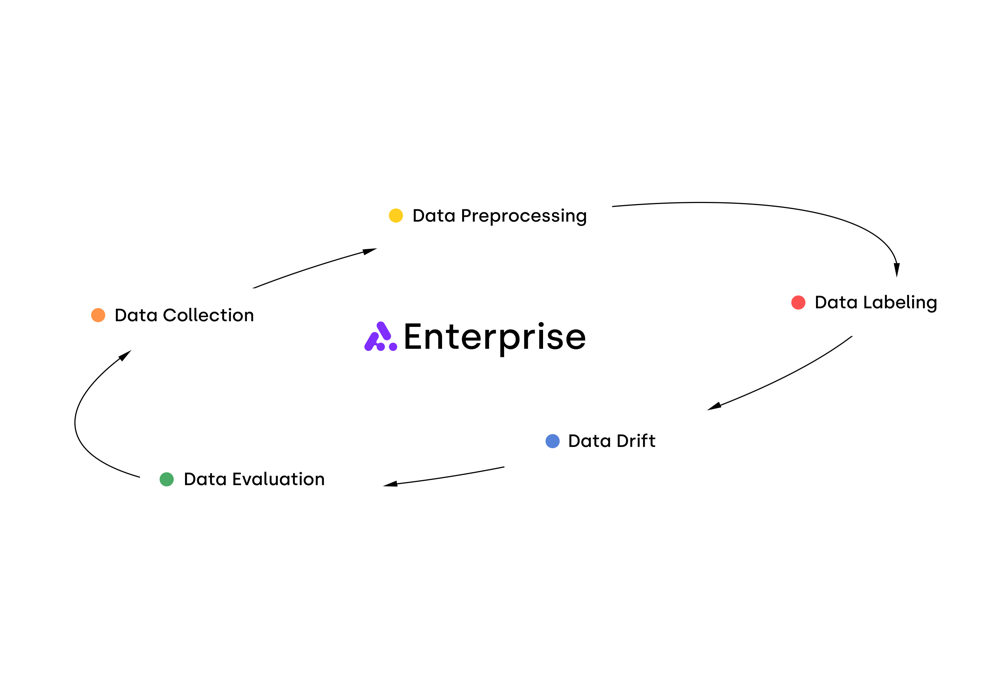 AIMMO Enterprise Data Cycle