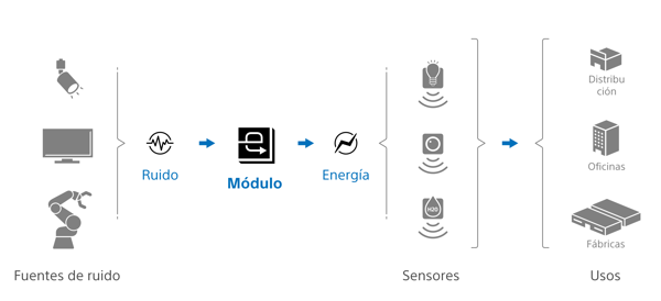 Sony Semiconductor Solutions desarrolla un módulo de captación de energía que genera energía de forma eficiente a partir de las interferencias electromagnéticas