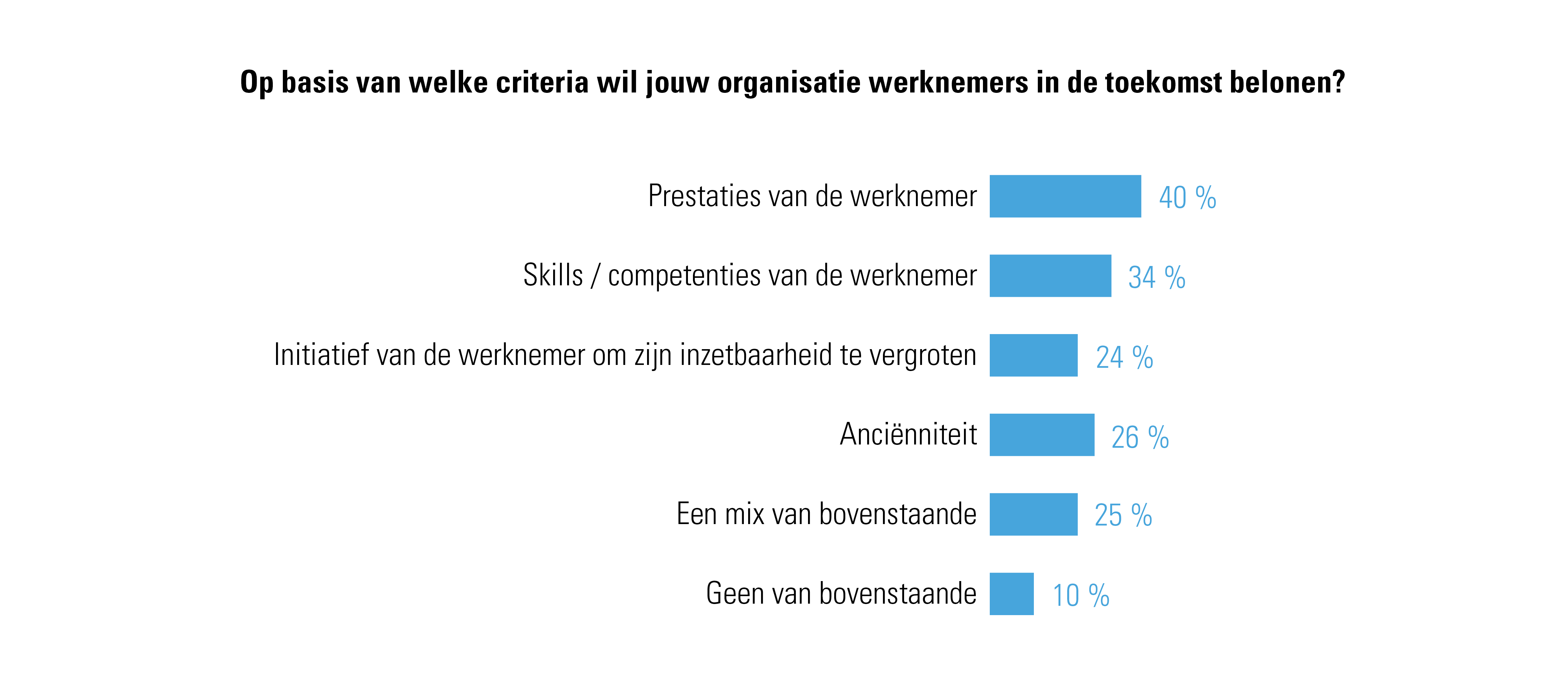 Figuur 1: Criteria voor verloning: links werkgevers, rechts werknemers - bevragingen 2024 Acerta/Indiville ​