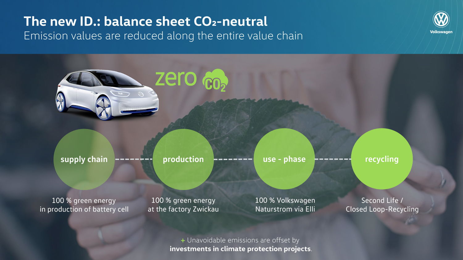 La forma en que el Volkswagen I.D., programado para su lanzamiento en 2020, se producirá e impulsará un camino neutral en cuanto al clima desde el principio.
