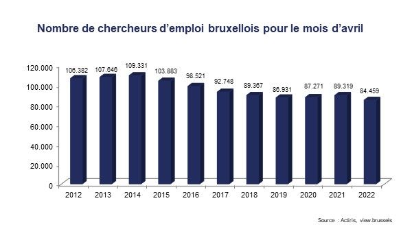 Chercheurs d'emploi bruxellois - avril 2022