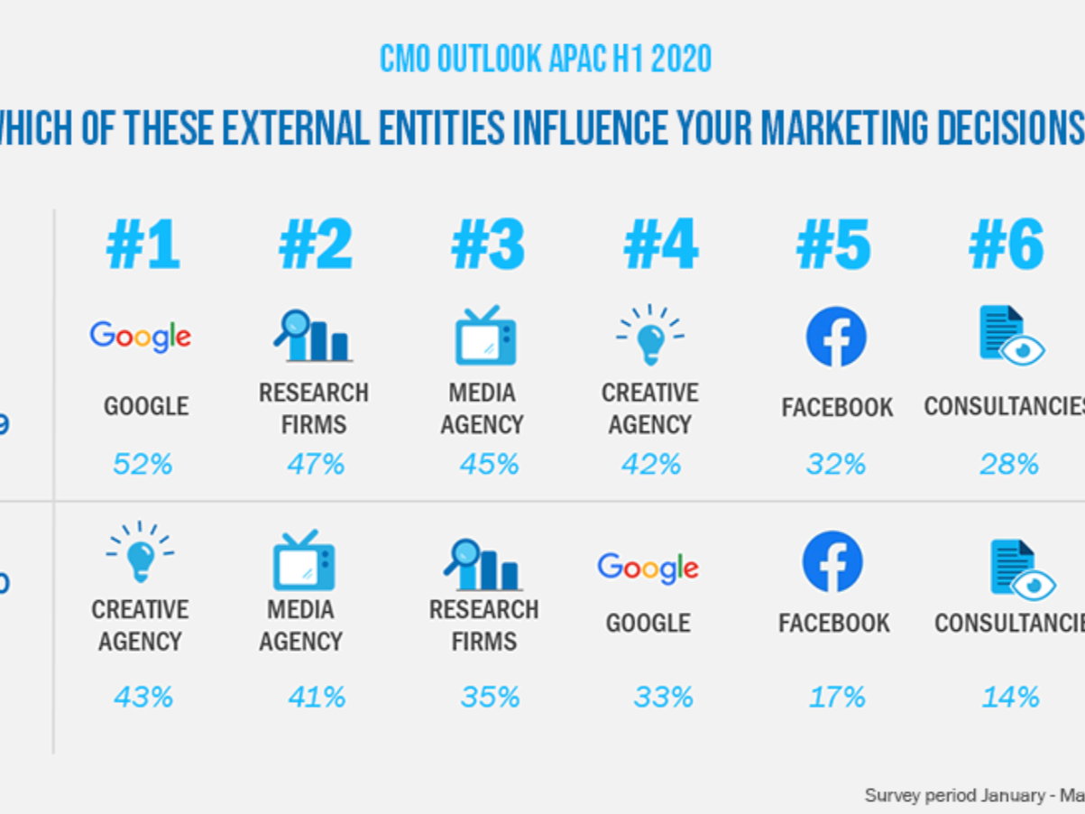 Google is losing influence among marketing managers, dethroned by creative agencies: R3 Worldwide and Campaign Asia