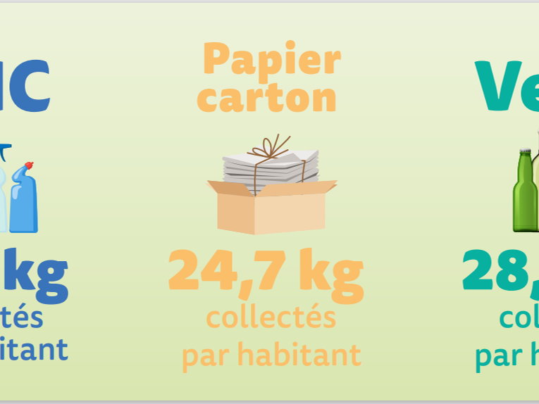Chaque Belge trie près de 80 kg d’emballages par an 