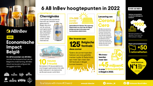 2022 Jaarresultaten AB InBev: Inzichten in de resultaten van de Belgische markt