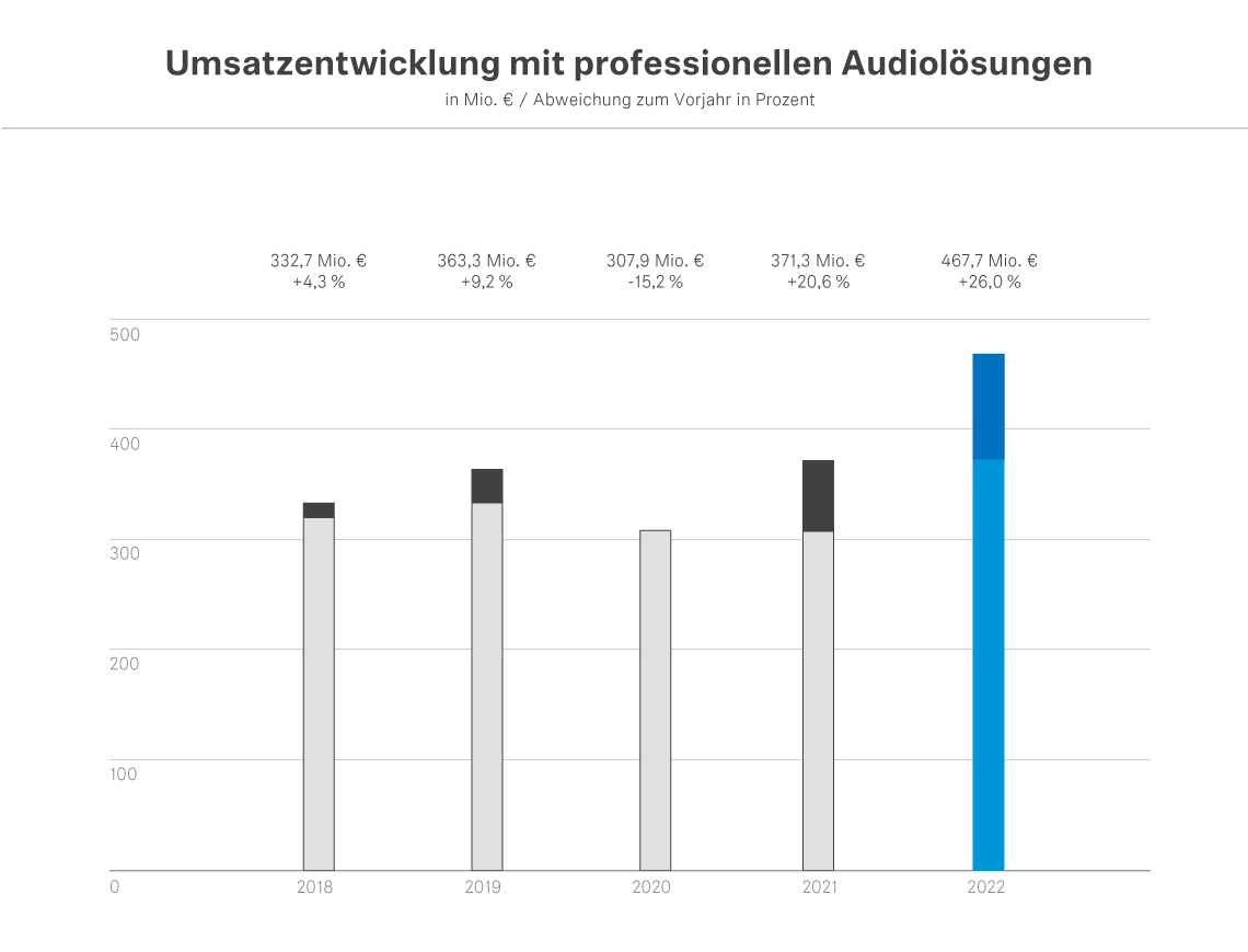 Im Bereich professioneller Audiolösungen erwirtschaftete Sennheiser 2022 einen Umsatz von 467,7 Millionen Euro. Das entspricht einer Steigerung von 26,0 Prozent bzw. 96,4 Millionen Euro im Vergleich zum Vorjahr.