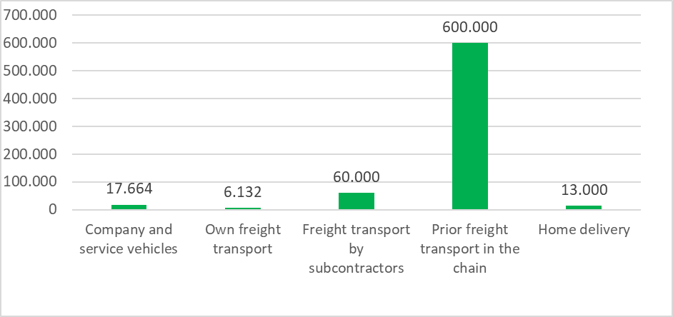 Comparison of categories within zero emission transport in tonnes CO 2 -eq