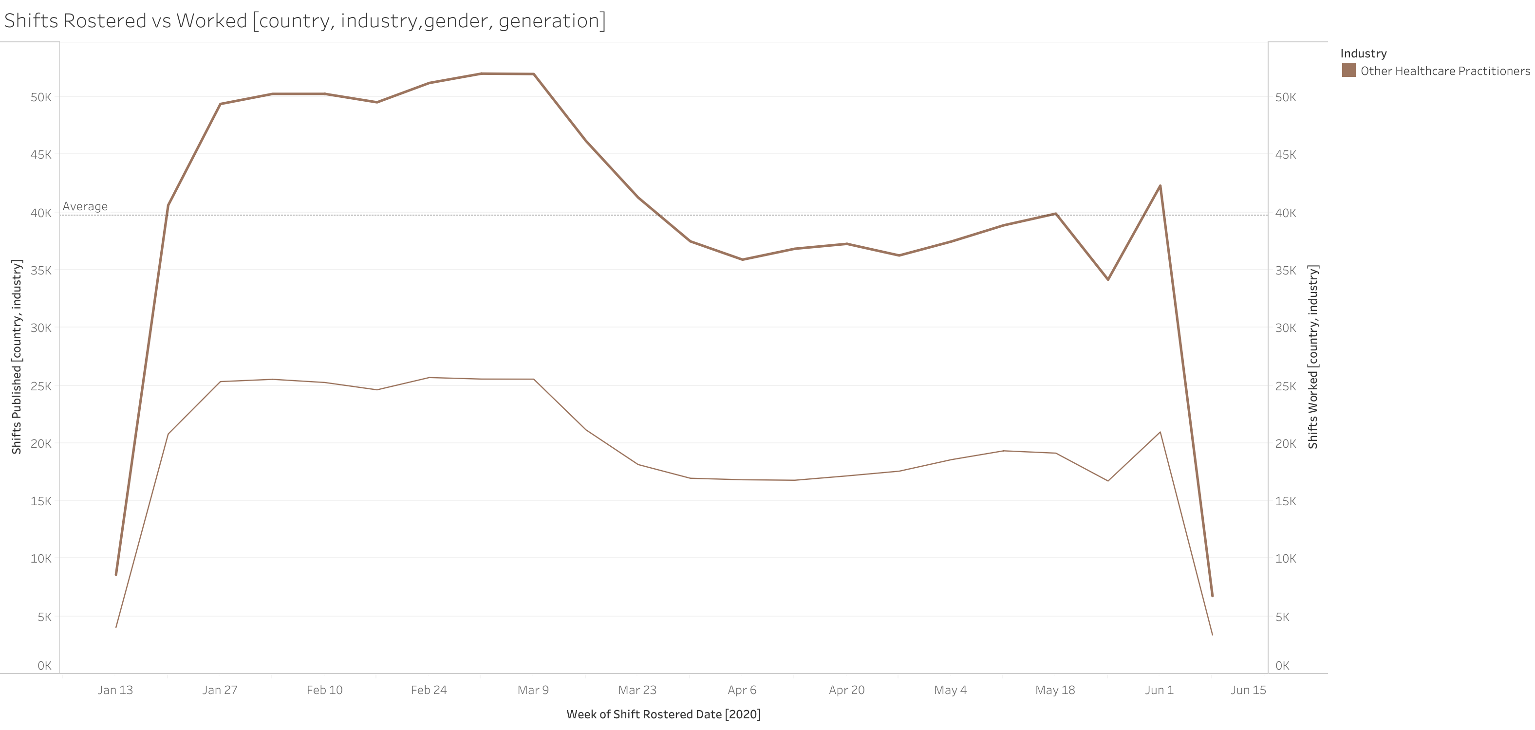Shifts Scheduled vs Shifts Worked