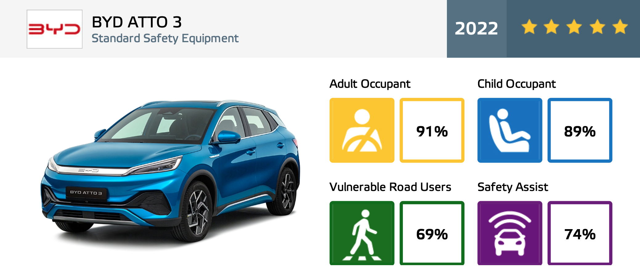 New BYD ATTO 3 scores five-star rating in Euro NCAP safety tests