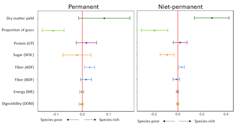 Figuur1: Rekenkundig gemiddelde van het verschil tussen soortenarme en soortenrijke percelen met de betrouwbaarheidsintervallen. ​
DMY: Droge stofopbrengst, CP: ruw eiwit, WSC: wateroplosbare koolhydraten, ADF: zuur-detergentvezel in organische stof, NDF: neutraal-detergentvezel in organische stof, ME: metaboliseerbare energie, DOM: verteerbaarheid van organische stof.