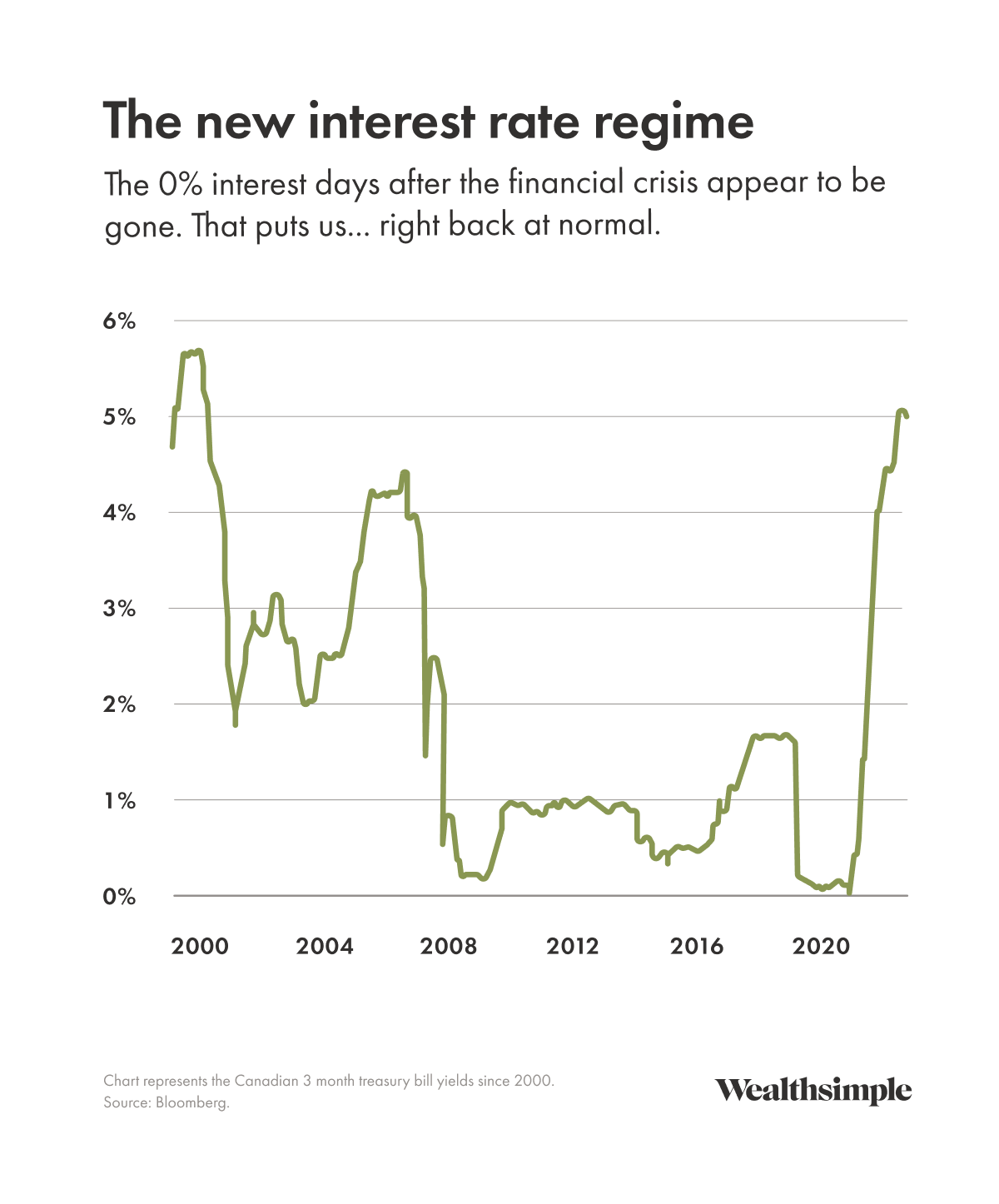 The rise in interest rates that started last year has been dramatic — and painful for many Canadians. The nearly non-existent rates that preceded it lasted so long that it seemed like they’d ever end. If you’re under 40, it’s basically the only investing environment you’ve ever known. But in the wider historical context, current rates are much more normal. As you can see in this graph, interest rates cratered after the 2008 financial crisis and stayed below 2% for the next 15 years. But that time may well be over.