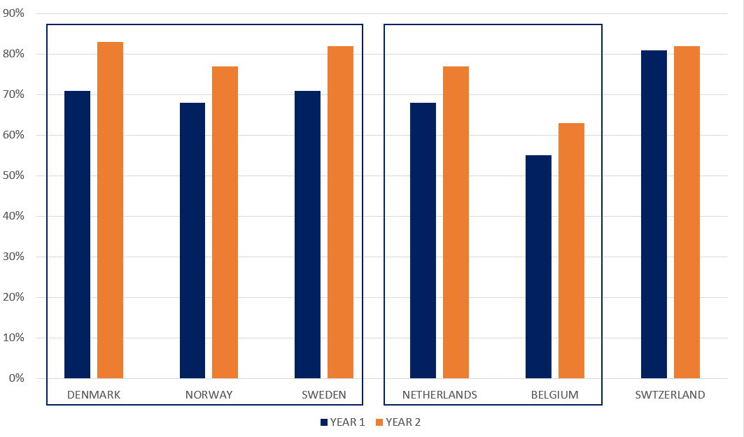 Percentage van huishoudens dat wekelijks de 1.000 ppm co2 overschrijdt