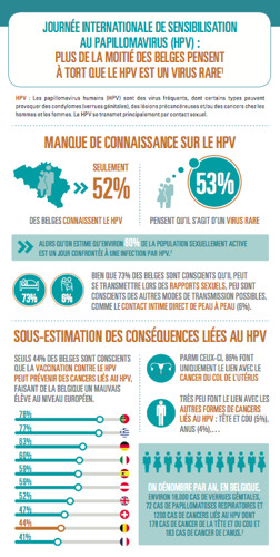 Plus de la moitié des Belges pensent à tort que le HPV est un virus rare