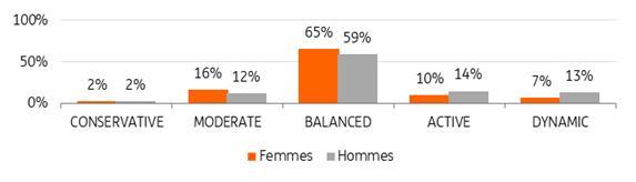Les femmes ont des profils investisseurs plus défensifs
Profil de risques MIFID des clients ING en juin 2025
Source : Données ING