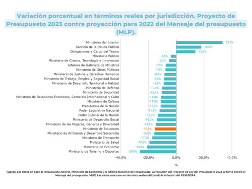 Gráfico 2. Variación porcentual en términos reales por jurisdicción. Proyecto de Presupuesto 2023 contra proyección para 2022 del Mensaje del presupuesto (MLP). Gráfico 2. Variación porcentual en términos reales por jurisdicción. Proyecto de Presupuesto 2023 contra proyección para 2022 del Mensaje del presupuesto (MLP).