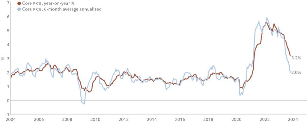 Source: Pictet Wealth Management, Bureau of Economic Analysis, as of 15/12/23