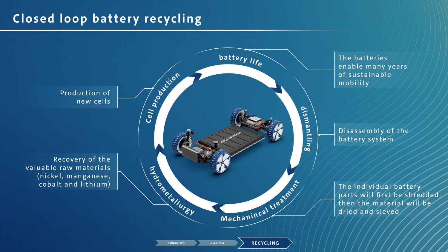Un ciclo completo que finalmente reduce el impacto ambiental en la mayor medida posible: Y al final de la vida del auto, lo espera el reciclado. Una instalación de reciclado piloto para batería de iones de litio se construye actualmente en la planta de Salzgitter de Volkswagen