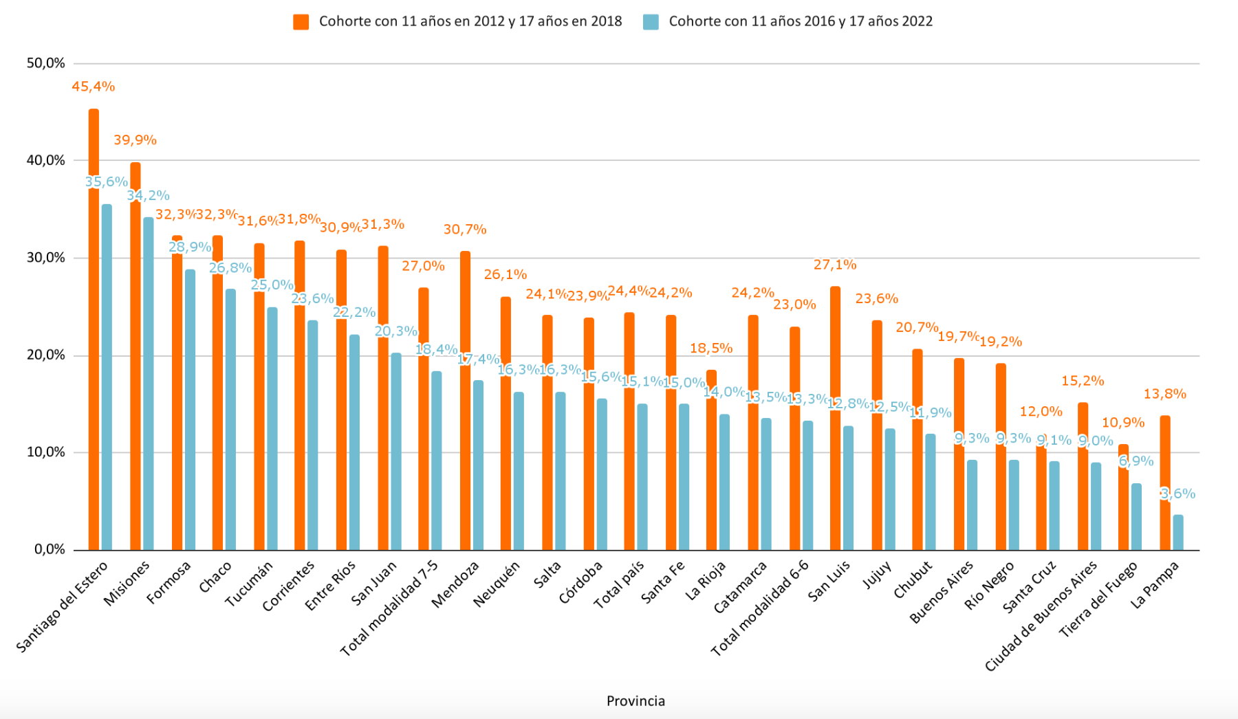 Gráfico 5. Tasa de abandono acumulada a los 17 años, por provincia y por cohorte. Se toma como base a la cantidad de estudiantes de 11 años de cada cohorte. Gráfico 5. Tasa de abandono acumulada a los 17 años, por provincia y por cohorte. Se toma como base a la cantidad de estudiantes de 11 años de cada cohorte.