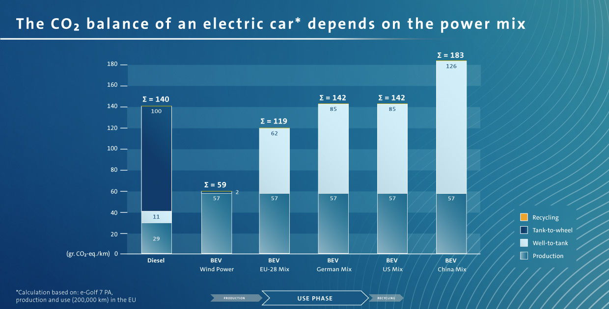 El equilibrio de CO2 de un auto eléctrico depende de la mezcla de energía (Cálculos basados en datos de 2017)