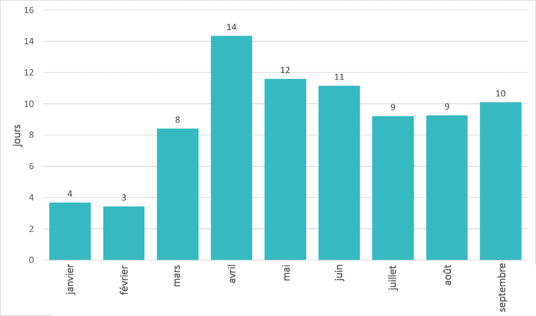Nombre de jours de télétravail enregistrés par mois par travailleur dont le travail à domicile a été enregistré par l'employeur.

 Il est possible que certaines différences dans ce graphique ne soient pas statistiquement significatives.  
