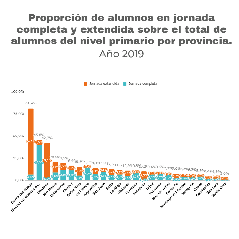 Gráfico 1. Proporción de alumnos en jornada completa y extendida sobre el total de alumnos del nivel primario por provincia. Año 2019. Gráfico 1. Proporción de alumnos en jornada completa y extendida sobre el total de alumnos del nivel primario por provincia. Año 2019.