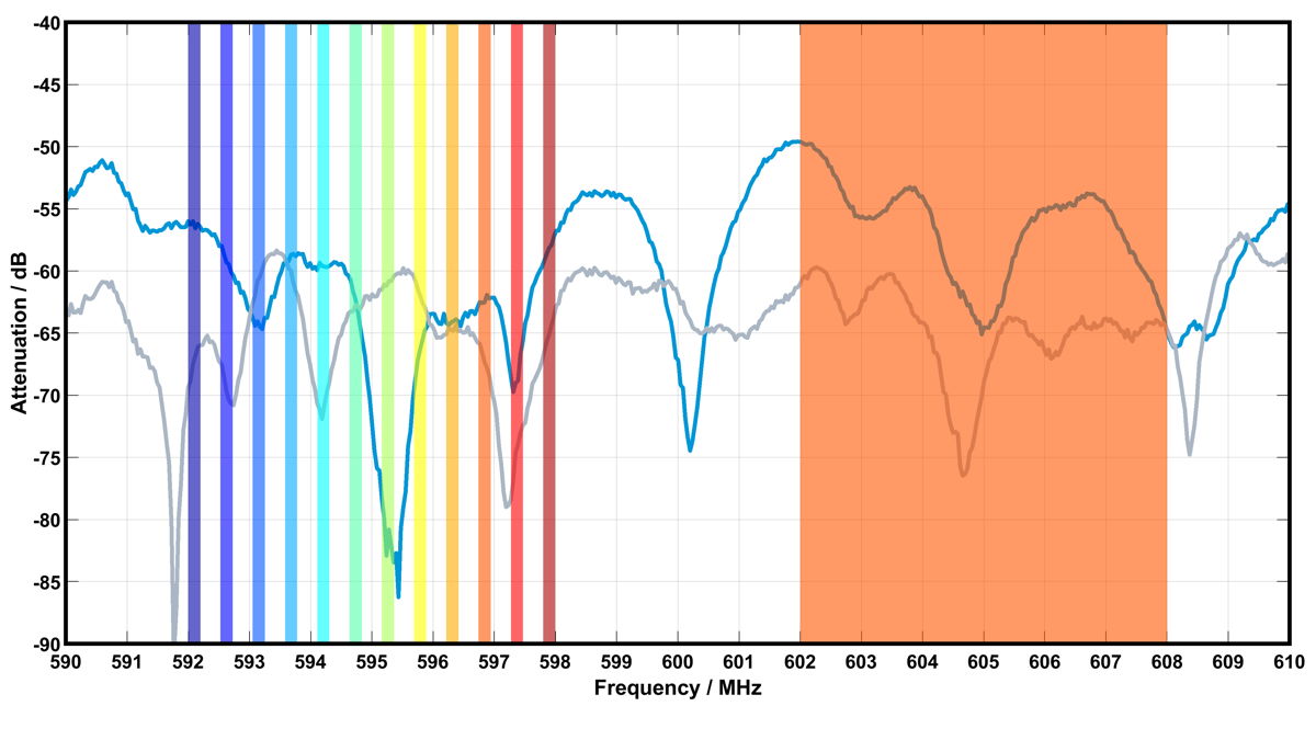 Operating principle of Wireless Multi-Channel Audio Systems. Instead of individual 200 kHz bandwidths as in narrowband transmission (left-hand side), the technology uses time slots in a 6 or 8 MHz wide window (right-hand side). More information at sennheiser.com/wmas