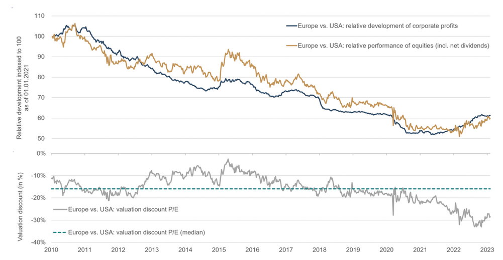 Bron: Bloomberg Finance L.P., eigen berekeningen ETHENEA, 13.04.2023