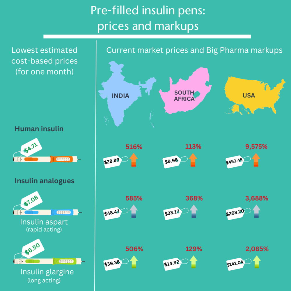 GLP-1 drugs (Novo Nordisk’s Ozempic; Eli Lilly’s Trulicity) are a new class of medication for treating people with diabetes and are now routinely recommended in high-income countries. However, these drugs are currently unavailable in low and middle-income countries (LMICs.) | Date taken: 02/05/2024 | Copyright: MSF