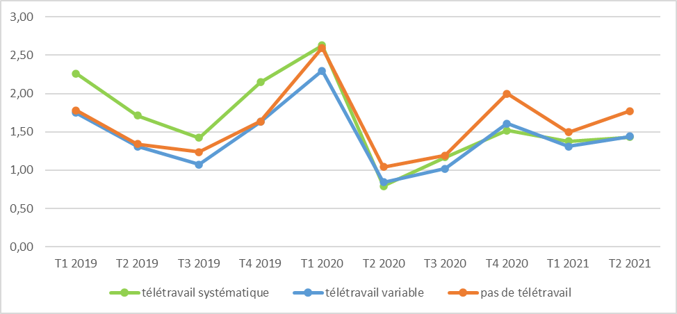 Taux de maladie de courte durée en fonction du degré de télétravail à partir d'avril 2020