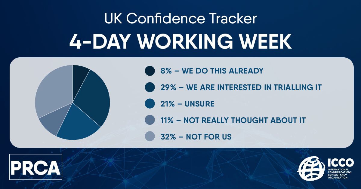 More than a third of PR leaders ‘Open to 4-day week’